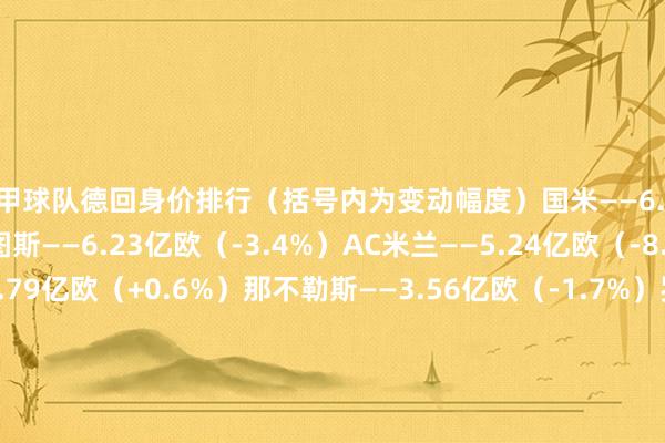 意甲球队德回身价排行（括号内为变动幅度）国米——6.64亿欧（-2.6%）尤文图斯——6.23亿欧（-3.4%）AC米兰——5.24亿欧（-8.2%）亚特兰大——4.79亿欧（+0.6%）那不勒斯——3.56亿欧（-1.7%）罗马——3.04亿欧（+6.9%）拉皆奥——2.91亿欧（+2.8%）博洛尼亚——2.86亿欧（+14%）佛罗伦萨——2.82亿欧（+0.4%）都灵——1.91亿欧（+2.9