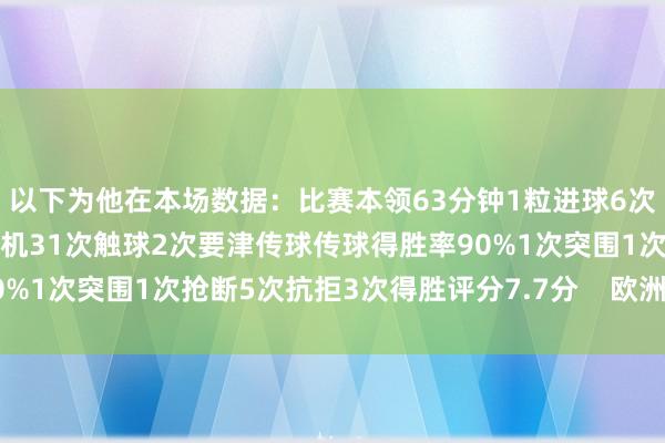 以下为他在本场数据：比赛本领63分钟1粒进球6次射门2次射正2次错失良机31次触球2次要津传球传球得胜率90%1次突围1次抢断5次抗拒3次得胜评分7.7分    欧洲杯体育信息