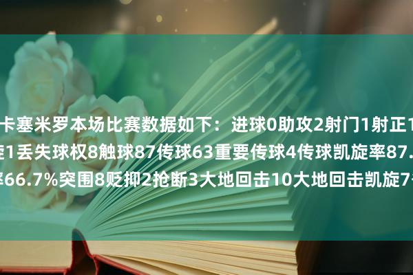 卡塞米罗本场比赛数据如下:进球0助攻2射门1射正1过东谈主1过东谈主凯旋1丢失球权8触球87传球63重要传球4传球凯旋率87.3%长传3长传准确率66.7%突围8贬抑2抢断3大地回击10大地回击凯旋7争顶4争顶凯旋2犯规1被犯规3被过3 欧洲杯体育信息